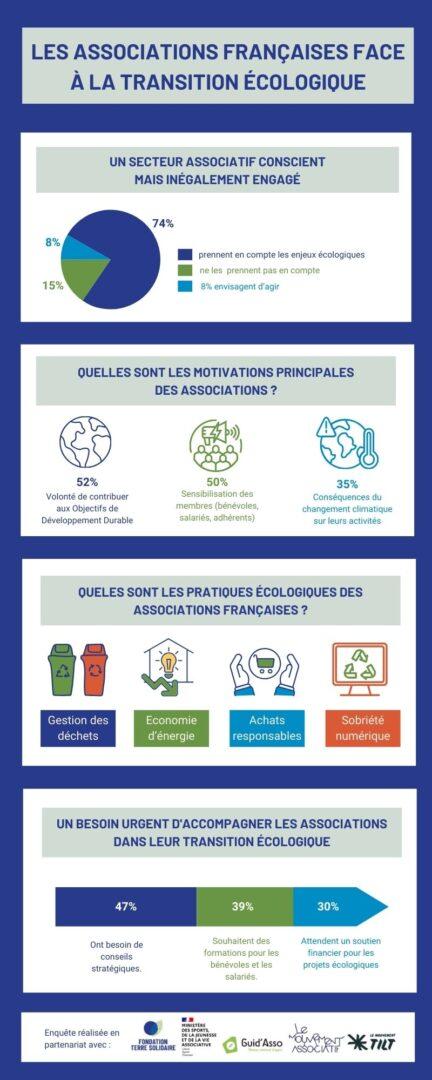 Les associations françaises face à la transition écologique