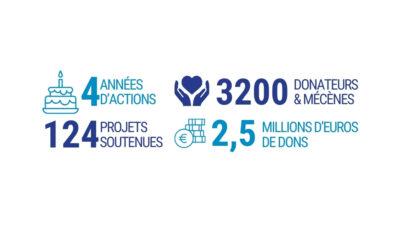 Chiffres Clés 2020 de la Fondation Terre Solidaire