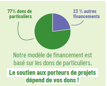 Répartitions des sources de dons en 2024