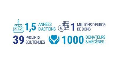 Chiffres clés 2017 Fondation Terre Solidaire